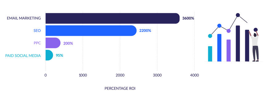 Email compared to other forms of Marketing